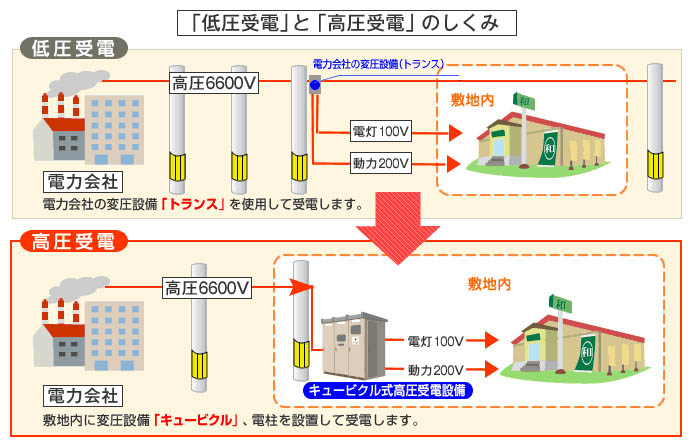 キュービクルとは？自家用電気工作物と保安規程｜キュービクル点検・新設サービス TECHNOキュービクル