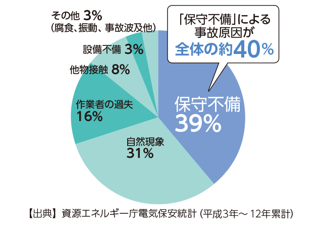 保守不備